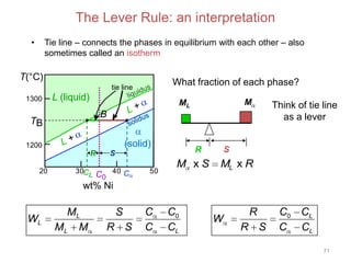 The Lever Rule: an interpretation
•

Tie line – connects the phases in equilibrium with each other – also
sometimes called an isotherm

T(°C)

What fraction of each phase?

tie line
1300

L (liquid)
B

TB

(solid)

1200

R
20

M

ML

30C
L

R

S

C0 40 C

50

M xS

Think of tie line
as a lever

S

ML x R

wt% Ni

WL

ML
ML M

S
R S

C
C

C0
CL

W

R
R S

C0 CL
C CL
71

 