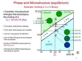 Phase and Microstructure (equilibrium)
Example: Cooling in Cu-Ni Binary
• Consider microstuctural
changes that accompany
the cooling of a
C0 = 35 wt% Ni alloy

T(°C) L (liquid)
130 0
L: 35 wt% Ni
: 46 wt% Ni

• From liquid, solid phase nucleates.

A
35

32

• From solid, other phases can nucleate.
• Like ice, many grains of solid form.

L: 35wt%Ni

B
C

46
43

D

24

L: 32 wt% Ni

36

120 0

: 43 wt% Ni

E

L: 24 wt% Ni

• wt% of SOLUTE given by line dropped
from boundaries

: 36 wt% Ni

• Fraction of PHASES present given by
the “lever rule”.
• Microstructure different depending on
cool slowly or quench.

(solid)
110 0
20

30

35
C0

40

50

wt% Ni
72

 