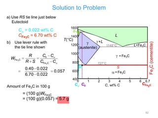Solution to Problem
a) Use RS tie line just below
Eutectoid

b)

Use lever rule with
the tie line shown

WFe 3C

R
R S

1600

T(°C)

1200

C0 C
CFe 3C C

0.40 0.022
6.70 0.022

L

1400

+L

1000

+ Fe3C

800

727°C

R

0.057

S
+ Fe3C

600
400
0

Amount of Fe3C in 100 g

L+Fe3C

1148°C

(austenite)

Fe3C (cementite)

C = 0.022 wt% C
CFe3C = 6.70 wt% C

C C0

1

2

3

4

C, wt% C

5

6

6.7

CFe

3C

= (100 g)WFe3C
= (100 g)(0.057) = 5.7 g
82

 