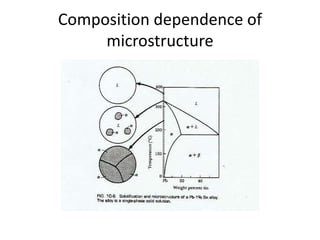 Composition dependence of
microstructure

 