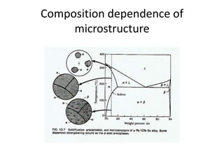 Composition dependence of
microstructure

 