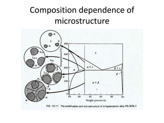 Composition dependence of
microstructure

 