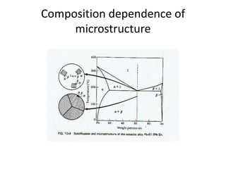Composition dependence of
microstructure

 