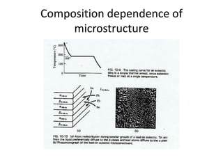 Composition dependence of
microstructure

 