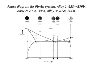 Phase diagram for Pb–Sn system. Alloy 1: 63Sn–37Pb,
Alloy 2: 70Pb–30Sn, Alloy 3: 70Sn–30Pb.

 