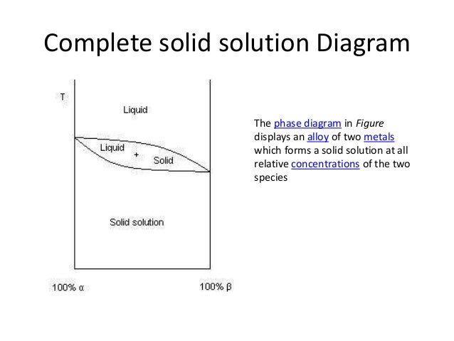 Phasediagram