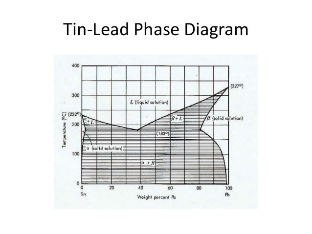 tin lead phase diagram phasediagram tin lead phase diagram phasediagram