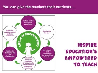   You can give the teachers their nutrients…Inspire Education’sEMPOWEREDTO TEACH