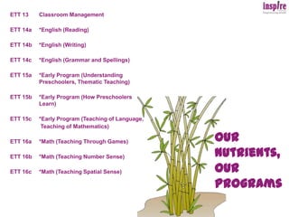 ETT 13 	Classroom Management  ETT 14a	*English (Reading)ETT 14b	*English (Writing)ETT 14c	*English (Grammar and Spellings) ETT 15a  	*Early Program (Understanding 		Preschoolers, Thematic Teaching)  ETT 15b  	*Early Program (How Preschoolers 	Learn)ETT 15c  	*Early Program (Teaching of Language,	 Teaching of Mathematics)ETT 16a	*Math (Teaching Through Games)ETT 16b	*Math (Teaching Number Sense)ETT 16c	*Math (Teaching Spatial Sense)Our Nutrients,Our Programs