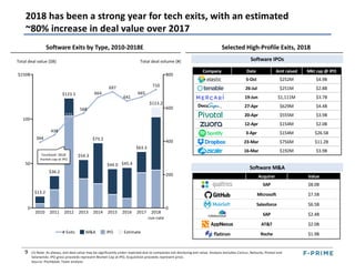 FinTech exits also picked up in 2018, with several notable
public exits and multiple acquisitions over $100M
10(1) VC-back...