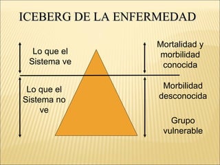 ICEBERG DE LA ENFERMEDAD

                  Mortalidad y
  Lo que el        morbilidad
 Sistema ve        conocida

 Lo que el         Morbilidad
Sistema no        desconocida
     ve
                     Grupo
                   vulnerable
 