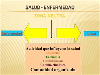ZONA NEUTRA


Enfermedad                                       Salud


             Actividad que influye en la salud
                       Educación
                       Economía
                      Globalización
                     Cambio climático
               Comunidad organizada
 