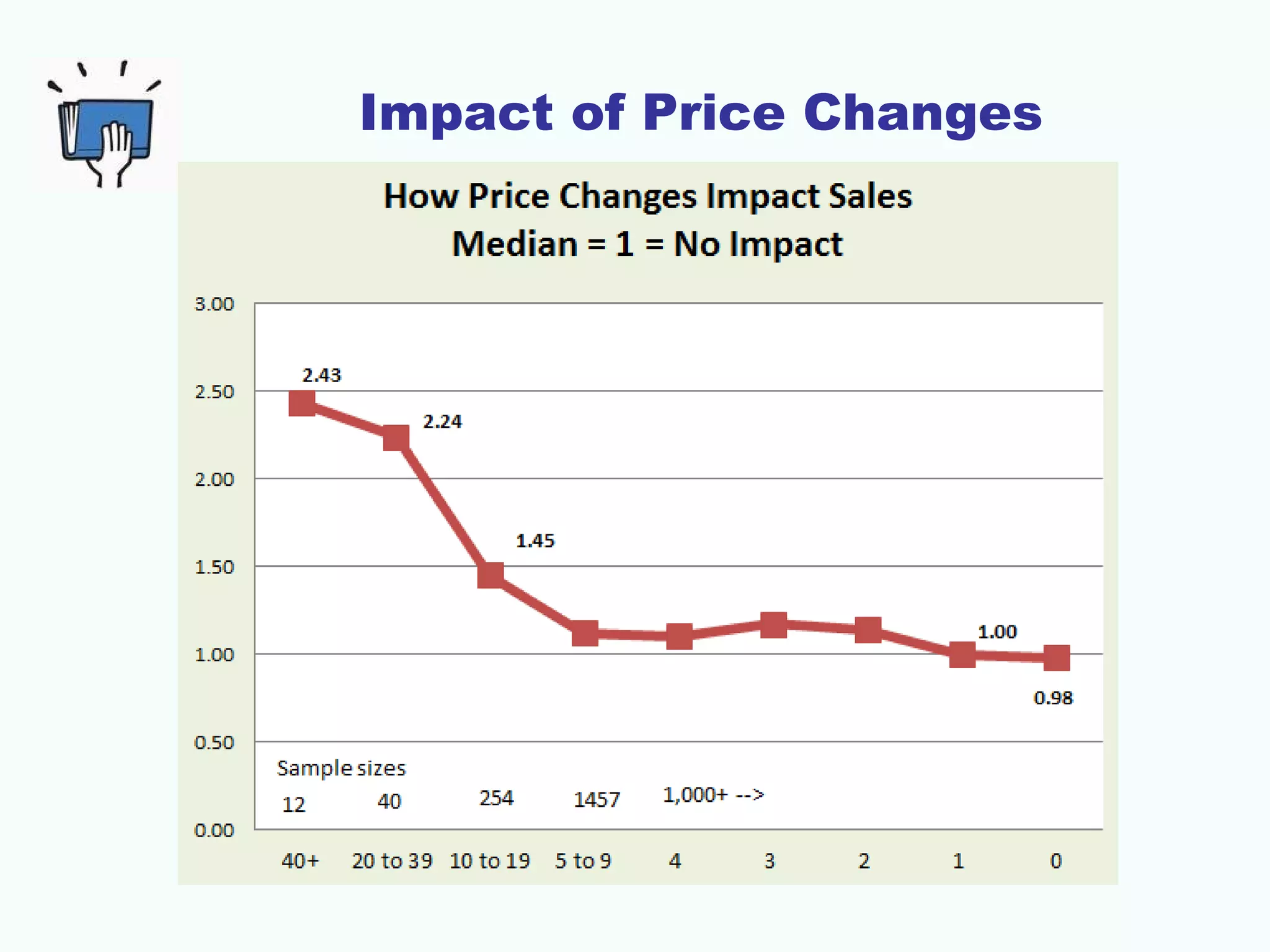 Impact of Price Changes
 