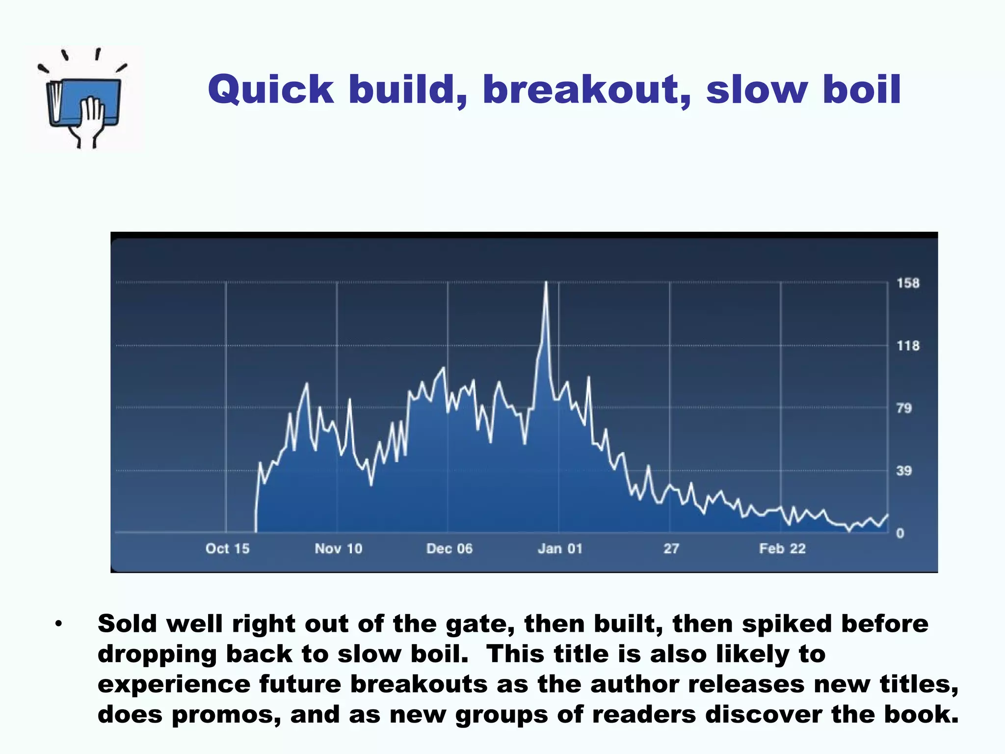 Quick build, breakout, slow boil




•   Sold well right out of the gate, then built, then spiked before
    dropping back to slow boil. This title is also likely to
    experience future breakouts as the author releases new titles,
    does promos, and as new groups of readers discover the book.
 