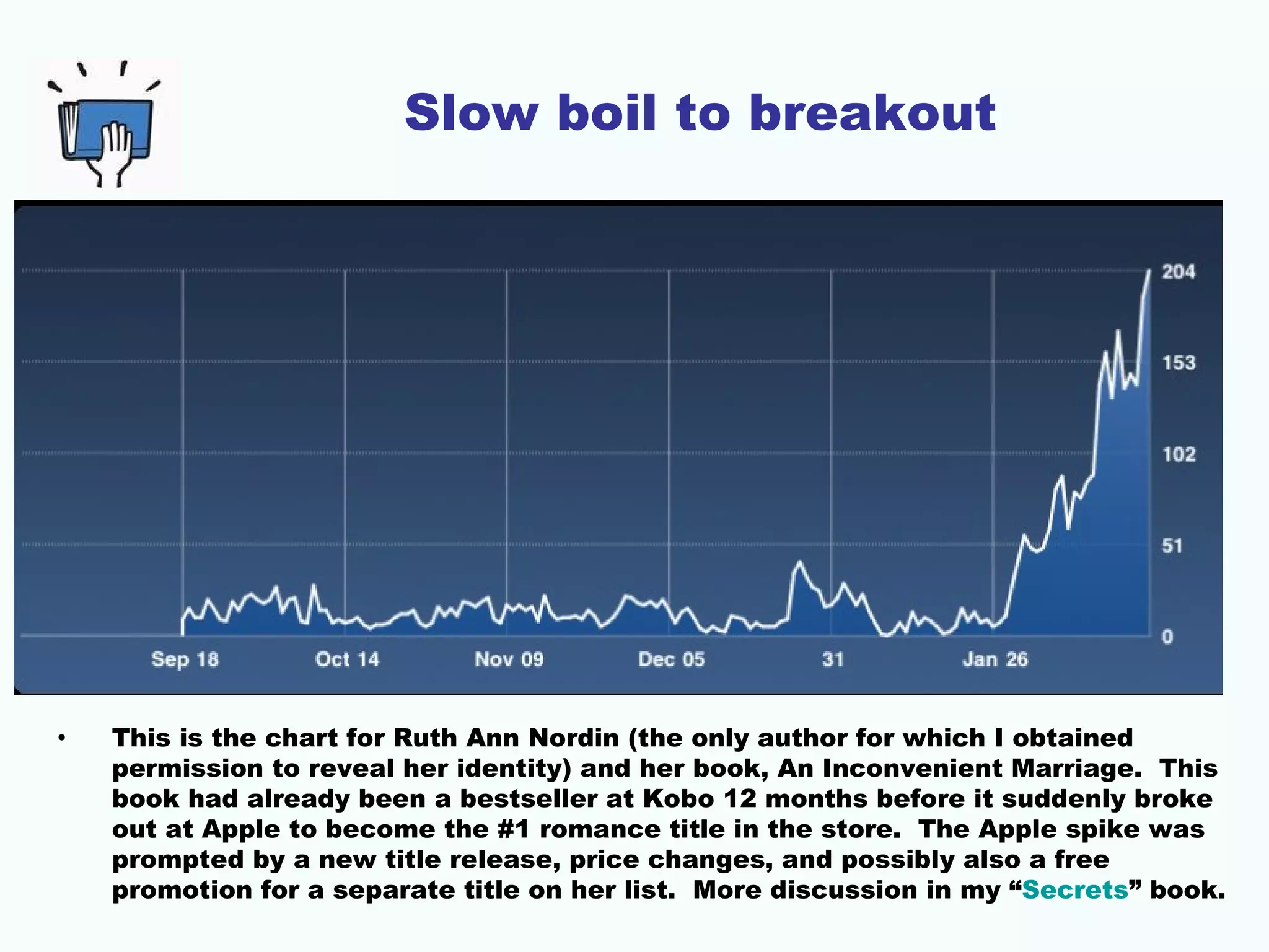 Slow boil to breakout




•   This is the chart for Ruth Ann Nordin (the only author for which I obtained
    permission to reveal her identity) and her book, An Inconvenient Marriage. This
    book had already been a bestseller at Kobo 12 months before it suddenly broke
    out at Apple to become the #1 romance title in the store. The Apple spike was
    prompted by a new title release, price changes, and possibly also a free
    promotion for a separate title on her list. More discussion in my “Secrets” book.
 
