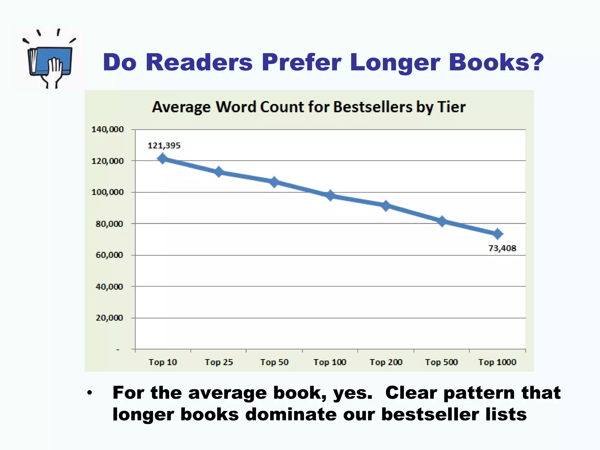 Do Readers Prefer Longer Books?




•   For the average book, yes. Clear pattern that
    longer books dominate our bestseller lists
 
