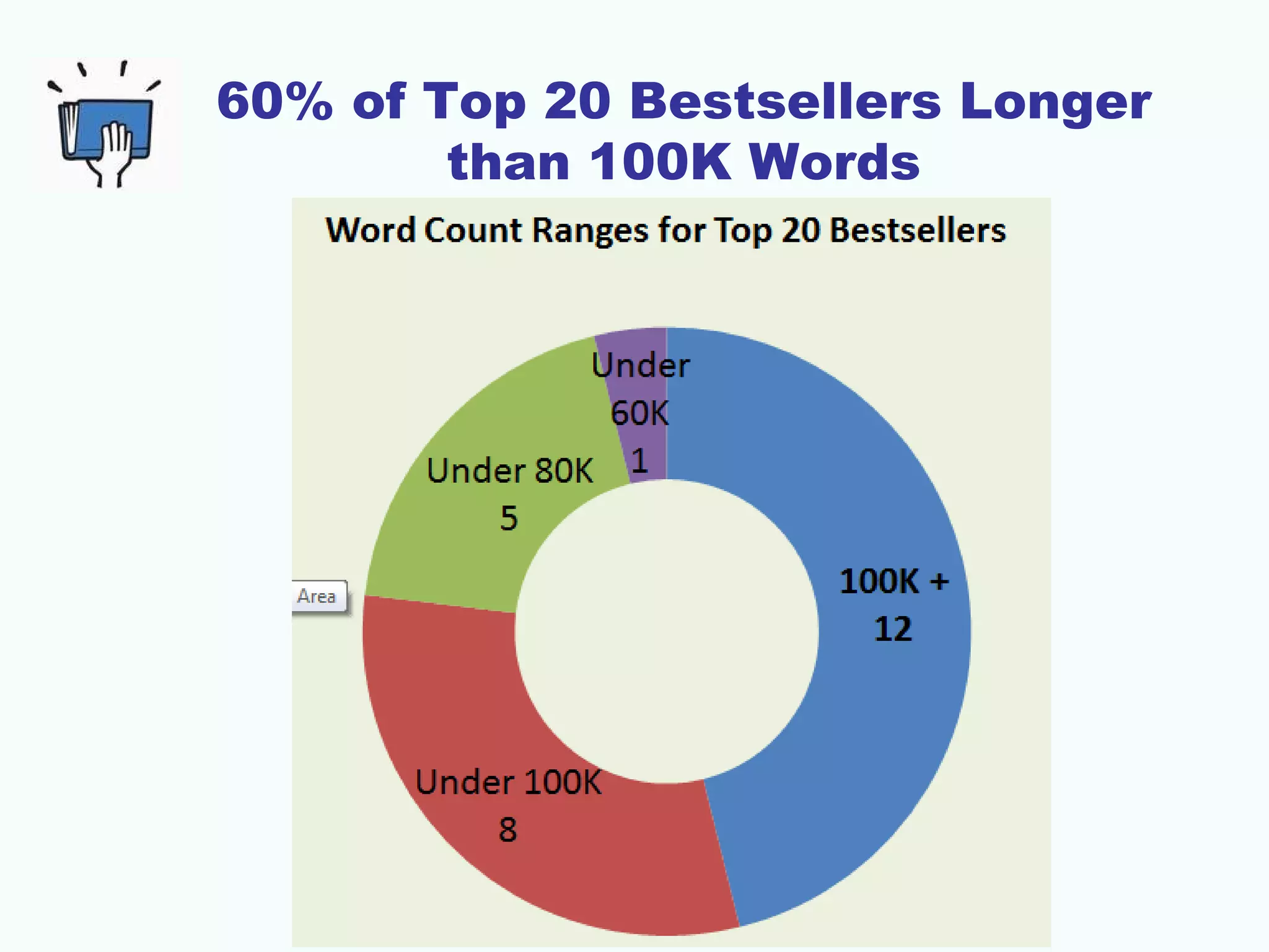 60% of Top 20 Bestsellers Longer
        than 100K Words
 