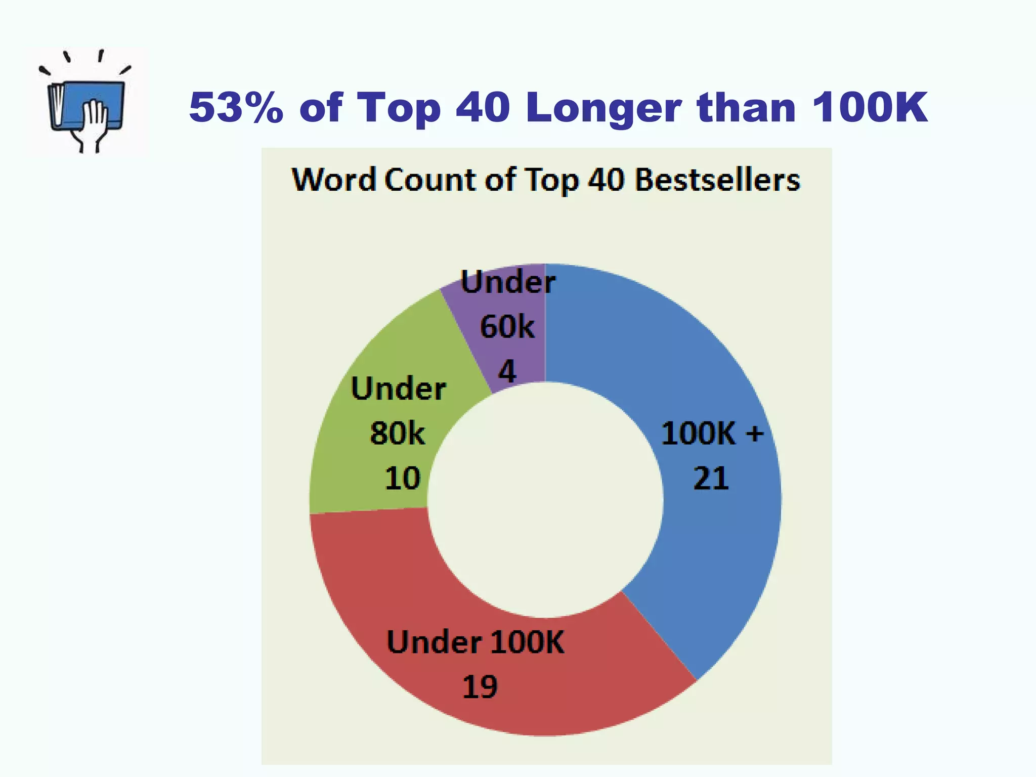 53% of Top 40 Longer than 100K
 