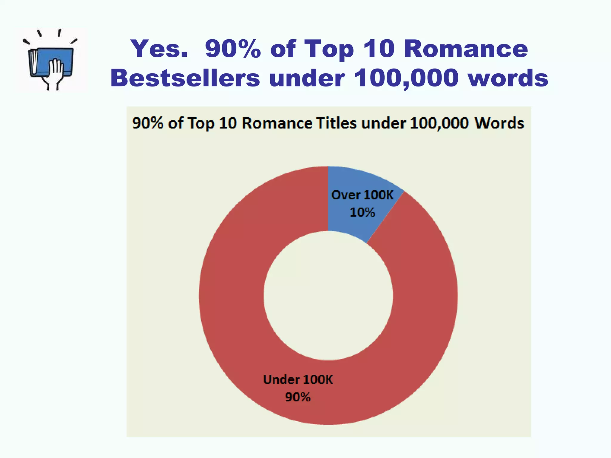 Yes. 90% of Top 10 Romance
Bestsellers under 100,000 words
 