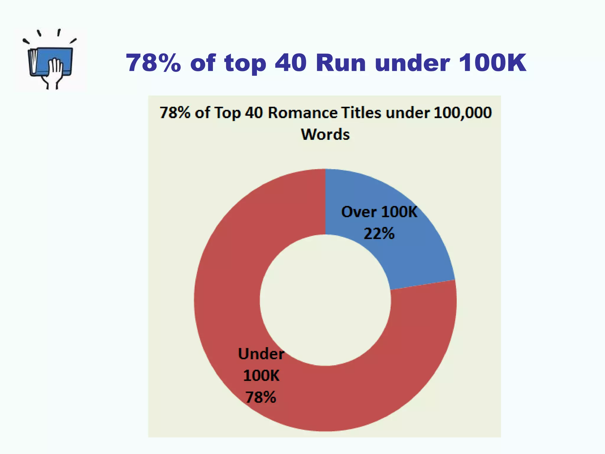 78% of top 40 Run under 100K
 