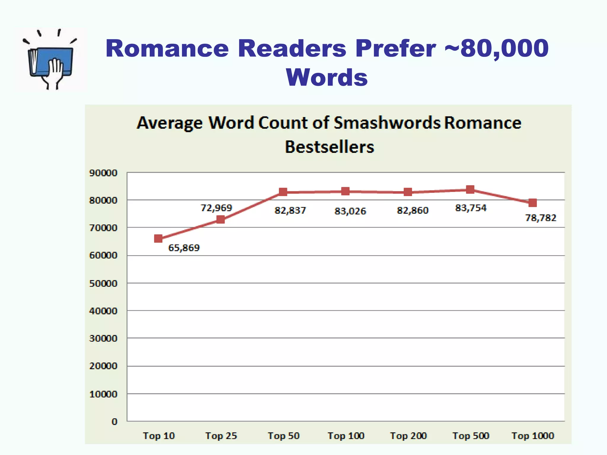 Romance Readers Prefer ~80,000
           Words
 