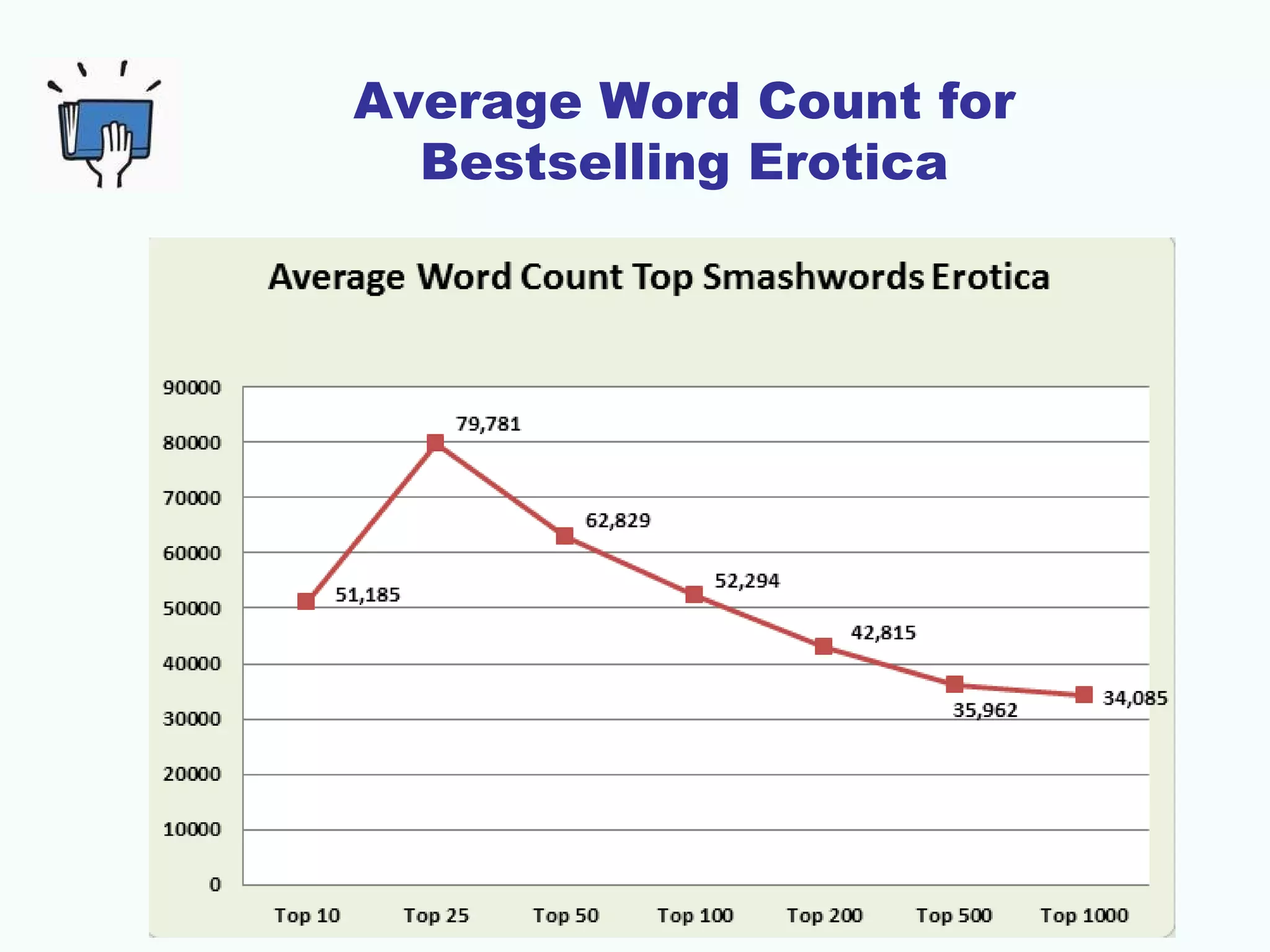 Average Word Count for
  Bestselling Erotica
 