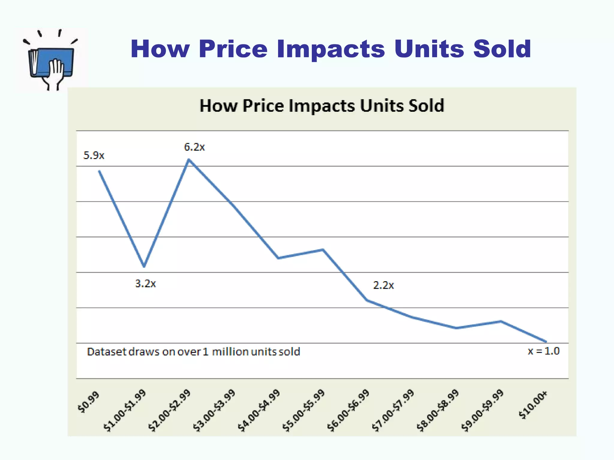 How Price Impacts Units Sold
 