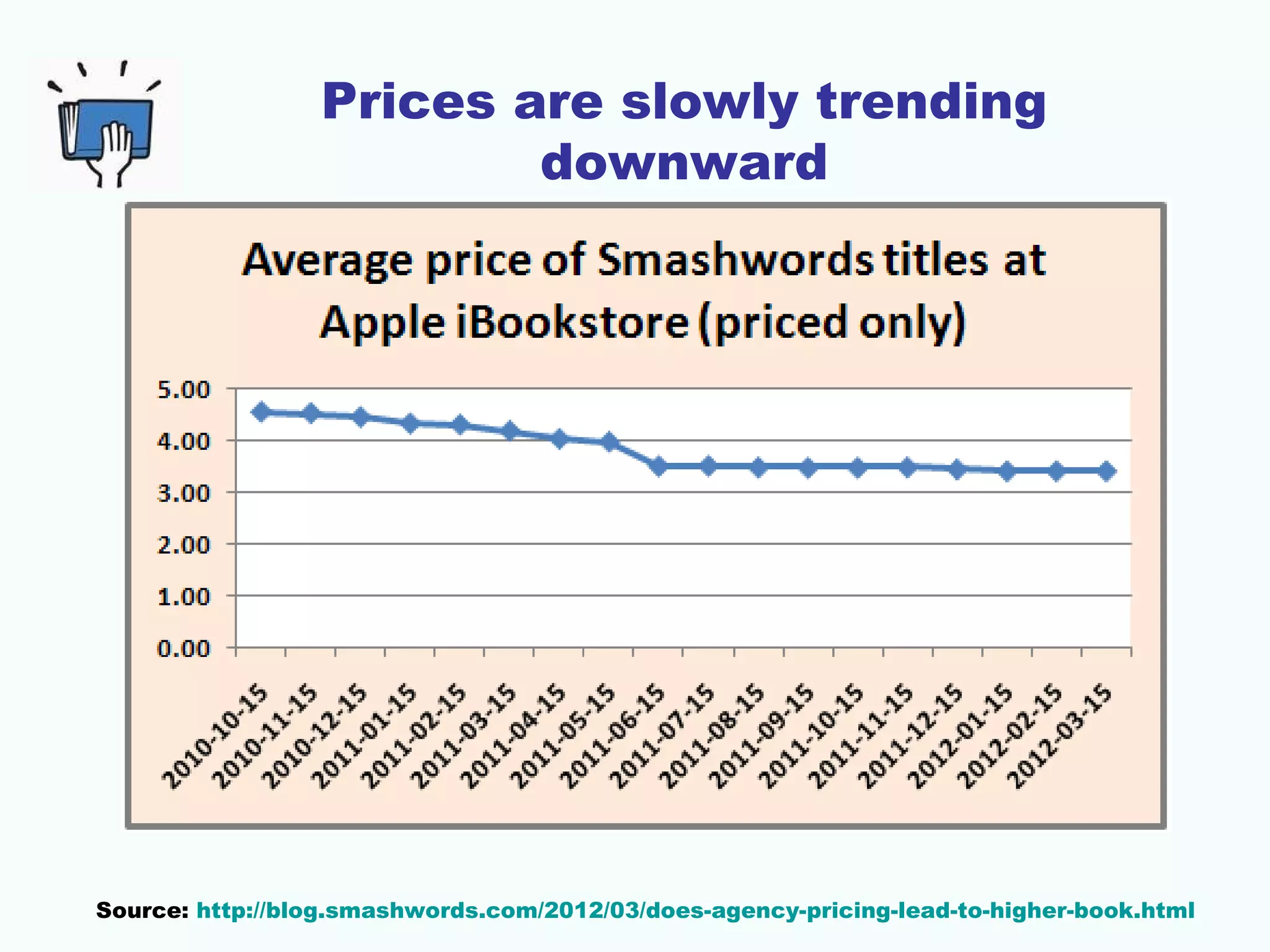Prices are slowly trending
                         downward




Source: http://blog.smashwords.com/2012/03/does-agency-pricing-lead-to-higher-book.html
 