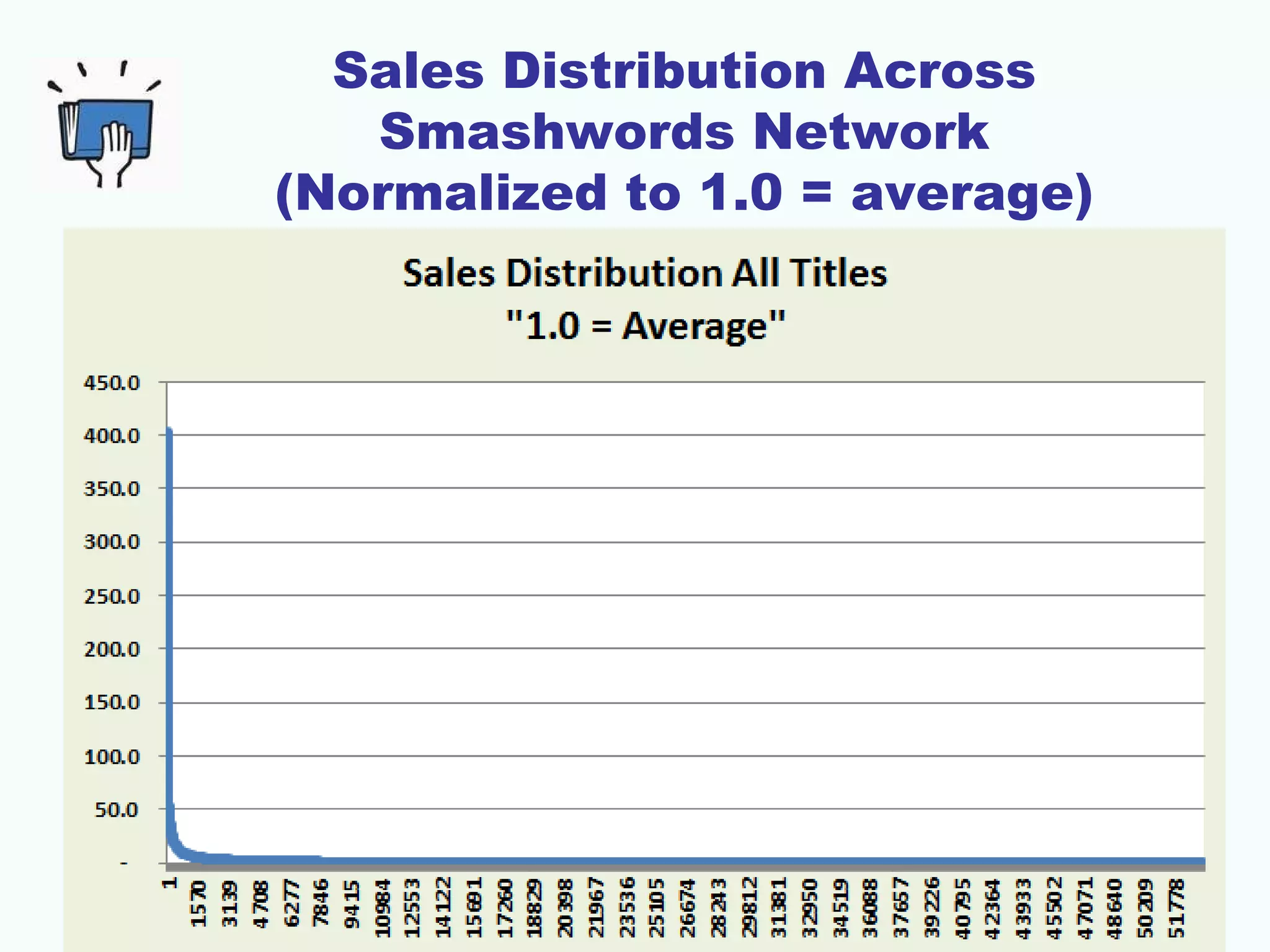 Sales Distribution Across
   Smashwords Network
(Normalized to 1.0 = average)
 
