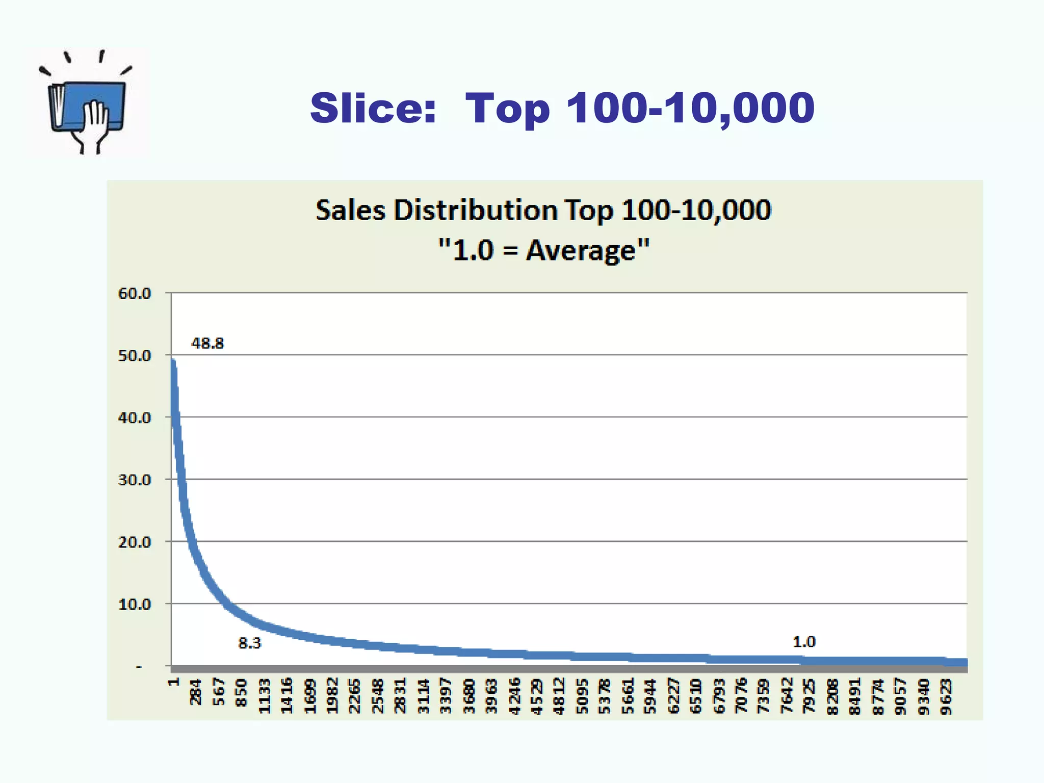 Slice: Top 100-10,000
 