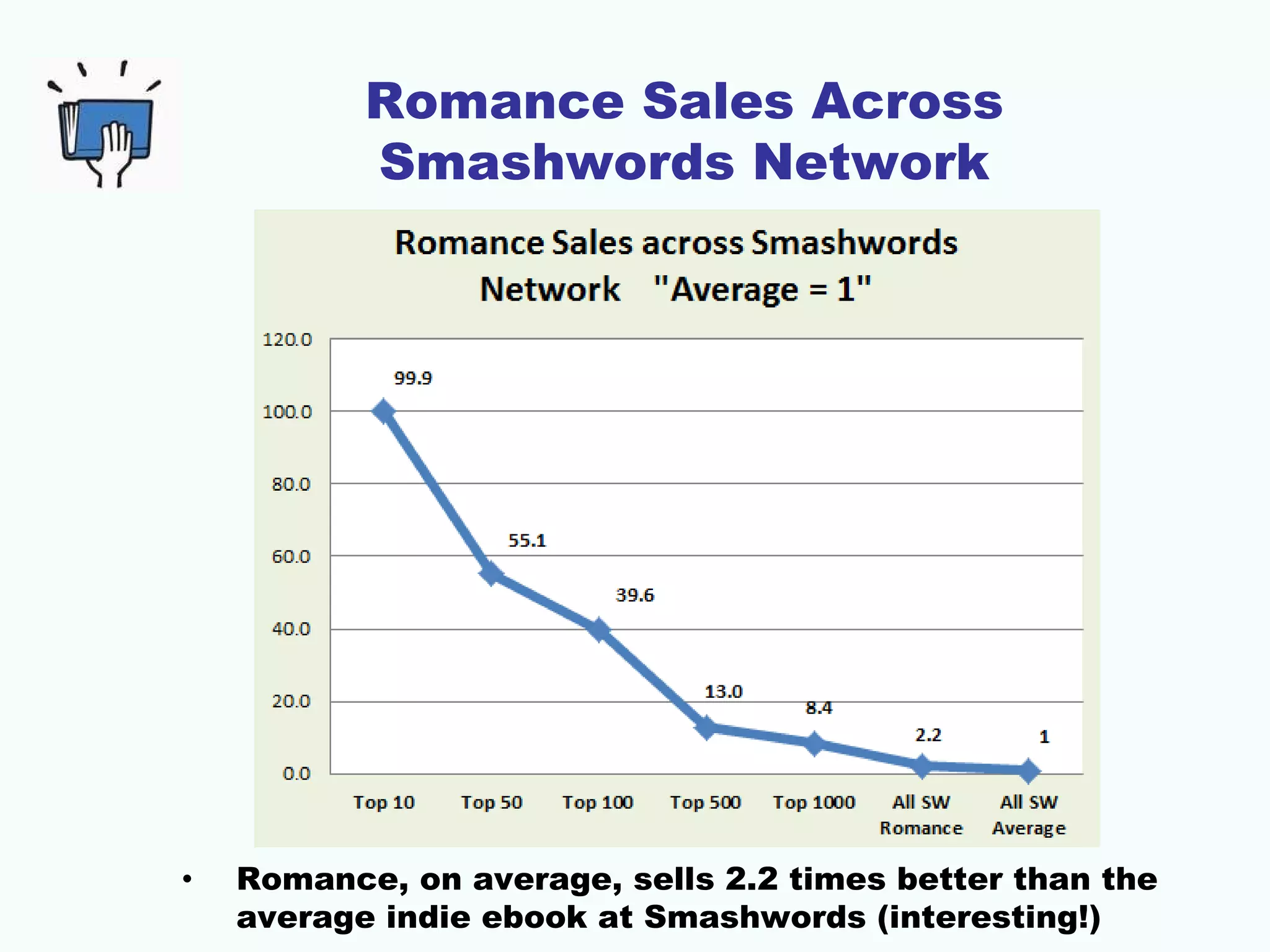 Romance Sales Across
           Smashwords Network




•   Romance, on average, sells 2.2 times better than the
    average indie ebook at Smashwords (interesting!)
 