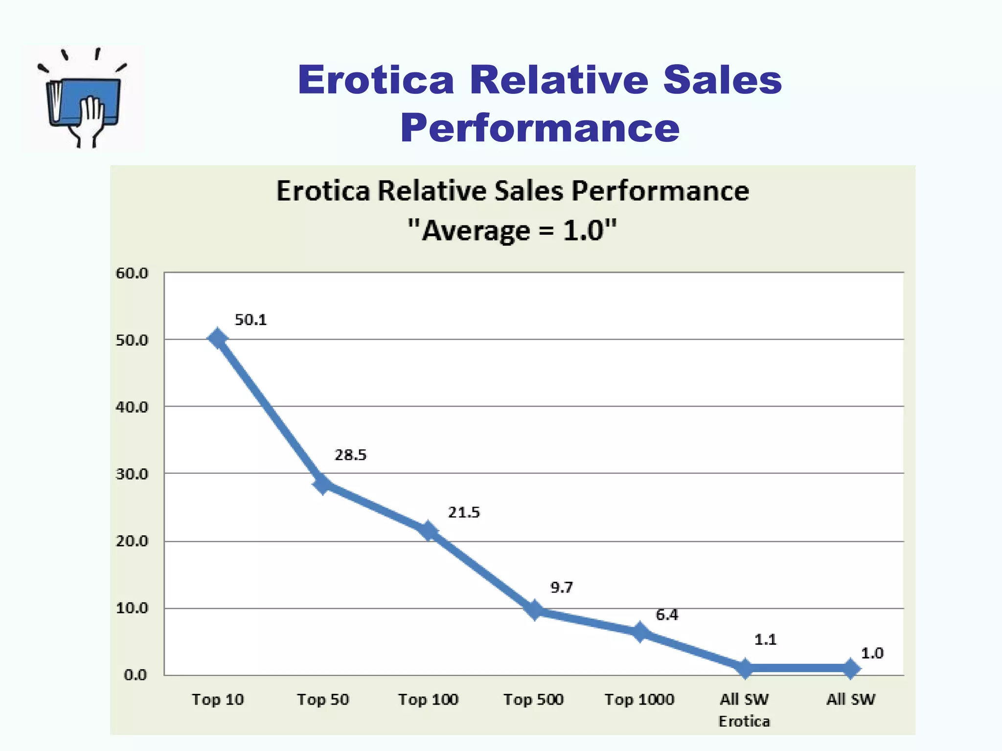 Erotica Relative Sales
     Performance
 