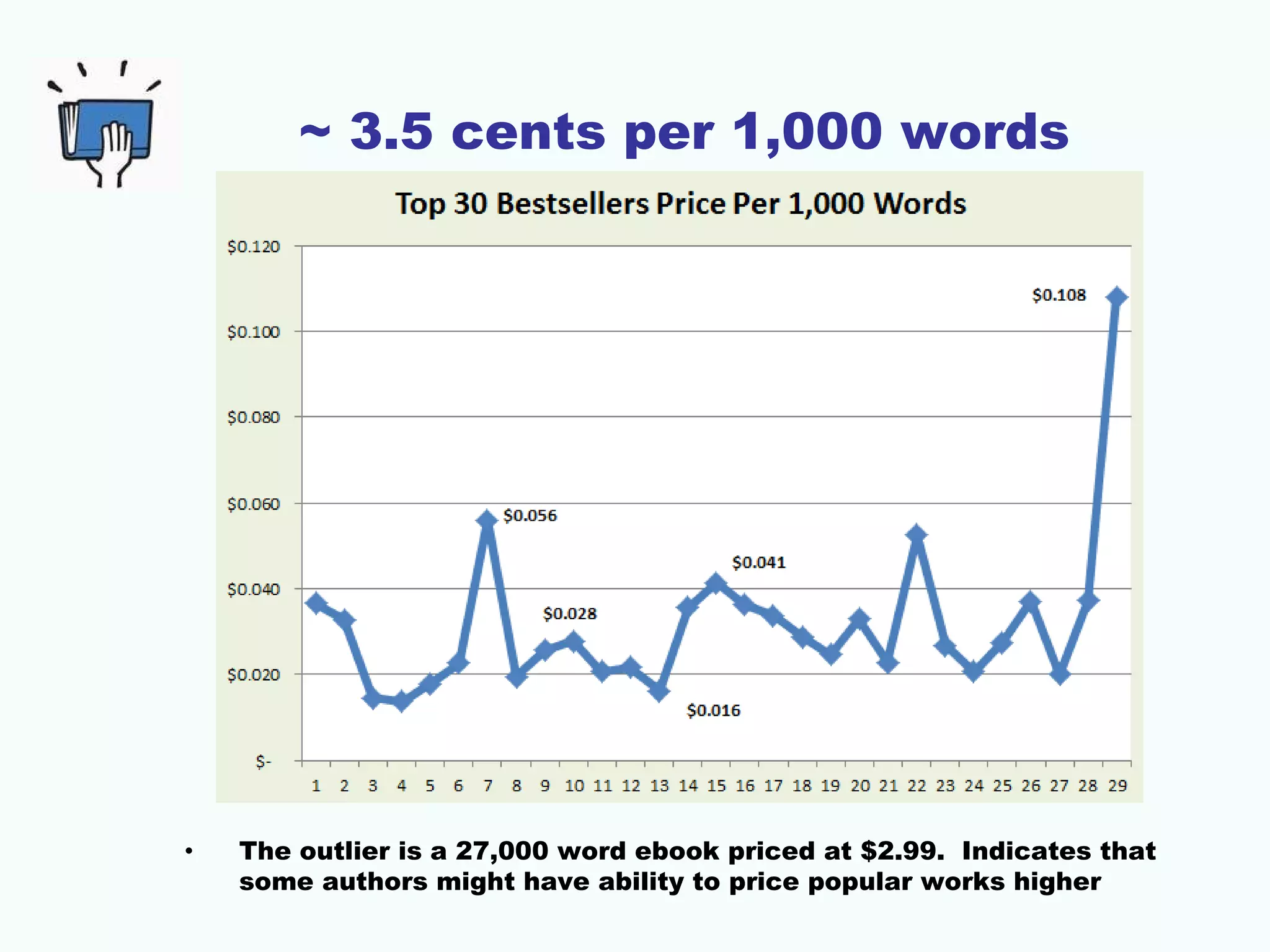 ~ 3.5 cents per 1,000 words




•   The outlier is a 27,000 word ebook priced at $2.99. Indicates that
    some authors might have ability to price popular works higher
 