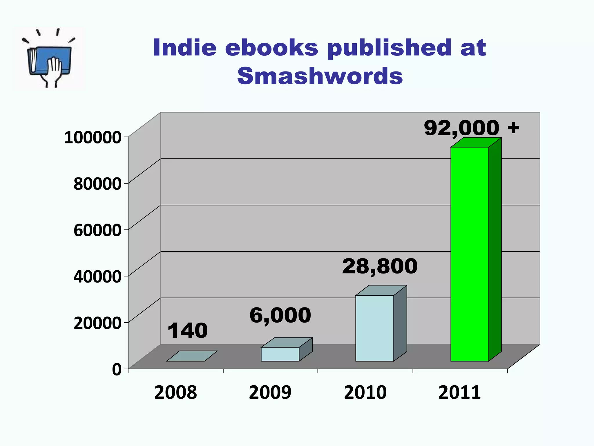 Indie ebooks published at
                Smashwords

100000                           92,000 +

80000

60000

40000                   28,800

20000           6,000
          140
    0
         2008   2009    2010      2011
 