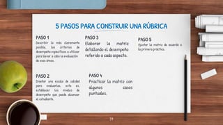 5 PASOS PARA CONSTRUIR UNA RÚBRICA
PASO 1
Describir lo más claramente
posible, los criterios de
desempeño específicos a utilizar
para llevar a cabo la evaluación
de esas áreas.
PASO 3
Elaborar la matriz
detallando el desempeño
referido a cada aspecto.
PASO 5
Ajustar la matriz de acuerdo a
la primera práctica.
37
PASO 2
Diseñar una escala de calidad
para evaluarlas, esto es,
establecer los niveles de
desempeño que puede alcanzar
el estudiante.
PASO 4
Practicar la matriz con
algunos casos
puntuales.
 