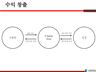 소방관
F-Safety
Zone
공장
물품 제작 주문
완성 물품 전달
제품 주문
완성 물품 전달
 