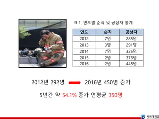 연도 순직 공상자
2012 7명 285명
2013 3명 291명
2014 7명 325명
2015 2명 376명
2016 2명 448명
2012년 292명 2016년 450명 증가
5년간 약 54.1% 증가 연평균 350명
표 1. 연도별 순직 및 공상자 통계
 