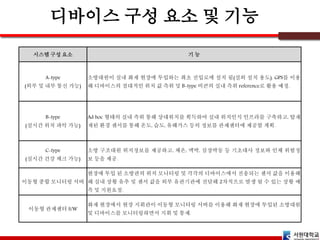 시스템 구성 요소 기 능
A-type
(외부 및 내부 통신 가능)
소방대원이 실내 화재 현장에 투입하는 최초 진입로에 설치 됨(실외 설치 용도). GPS를 이용
해 디바이스의 절대적인 위치 값 측위 및 B-type 비콘의 실내 측위 reference로 활용 예정.
B-type
(실시간 위치 파악 가능)
Ad hoc 형태의 실내 측위 통해 상대위치를 획득하여 실내 위치인식 인프라를 구축하고, 탑재
재된 환경 센서를 통해 온도, 습도, 유해가스 등의 정보를 관제센터에 제공할 계획.
C-type
(실시간 건강 체크 가능)
소방 구조대원 위치정보를 제공하고, 체온, 맥박, 심장박동 등 기초대사 정보와 인체 위험정
보 등을 제공.
이동형 종합 모니터링 서버
현장에 투입 된 소방관의 위치 모니터링 및 각각의 디바이스에서 전송되는 센서 값을 이용해
해 실내 상황 유추 및 센서 값을 외부 유관기관에 전달해 2차적으로 발생 될 수 있는 상황 예
측 및 지원요청.
이동형 관제센터 S/W
화재 현장에서 현장 지휘관이 이동형 모니터링 서버를 이용해 화재 현장에 투입된 소방대원
및 디바이스를 모니터링하면서 지휘 및 통제.
 