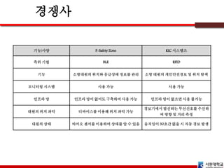기능/사양 F-Safety Zone KIC 시스템즈
측위 기법 BLE RFID
기능 소방대원의 위치와 응급상태 정보를 관리 소방 대원의 개인안전경보 및 위치 탐색
모니터링 시스템 사용 가능 사용 가능
인프라 망 인프라 망이 없어도 구축하여 사용 가능 인프라 망이 없으면 사용 불가능
대원의 위치 파악 디바이스를 이용해 위치 파악 가능
경보기에서 발신하는 무선신호를 수신하
여 방향 및 거리 측정
대원의 상태 바이오 센서를 이용하여 상태를 알 수 있음 움직임이 30초간 없을 시 자동 경보 발생
 