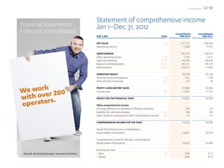 F-Secure 2012   03 12


                                                  Statement of comprehensive income
Financial Statements                              Jan 1–Dec 31, 2012
F-Secure consolidated                                                                                                   Consolidated,       Consolidated,
                                                  EUR 1,000                                                    Note        IFRS 2012           IFRS 2011

                                                  NET SALES                                                      (1)        157,172                146,028
                                                  Material and service                                                       –7,438                 –7,955

                                                  GROSS MARGIN                                                              149,734                138,073
                                                  Other operating income                                         (2)          1,756                  1,417
                                                  Sales and marketing                                          (3, 4)       –70,936                –64,674
                                                  Research and development                                     (3, 4)       –49,311                –39,319
                                                  Administration                                               (3, 4)       –10,973                –11,899

                                                  OPERATING RESULT                                                           20,270                 23,598
                                                  Financial income and expenses                                  (7)          –327                   –130
                                                  Share of profit of associate                                  (11)            –47                     28

                                                  PROFIT (LOSS) BEFORE TAXES                                                 19,896                 23,496
                                                  Income taxes                                                   (8)         –5,835                 –7,125

                                                  RESULT FOR THE FINANCIAL YEAR                                              14,061                 16,370

                                                  Other comprehensive income
                                                  Exchange difference on translation of foreign operations                      183                   –21
                                                  Available-for-sale financial assets                            (7)            104                   120
                                                  Taxes related to components of other comprehensive income     (8)            –25                   –31

                                                  COMPREHENSIVE INCOME FOR THE YEAR                                          14,323                 16,438

                                                  Result of the financial year is attributable to:
                                                  Equity holders of the parent                                               14,061                 16,370

                                                  Comprehensive income for the year is attributable to:
                                                  Equity holders of the parent                                               14,323                 16,438

                                                  Earnings per share
 Edward, Marketing Manager, Operator Activities   – basic                                                        (9)           0.09                   0.11
                                                  – diluted                                                                    0.09                   0.10
 