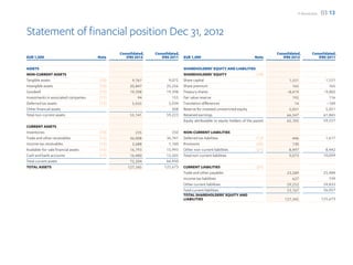 F-Secure 2012   03 13


Statement of financial position Dec 31, 2012
                                             Consolidated,   Consolidated,                                                         Consolidated,       Consolidated,
EUR 1,000                             Note      IFRS 2012       IFRS 2011    EUR 1,000                                    Note        IFRS 2012           IFRS 2011

ASSETS                                                                       SHAREHOLDERS’ EQUITY AND LIABILITIES
NON-CURRENT ASSETS                                                           SHAREHOLDERS’ EQUITY                           (18)
Tangible assets                       (10)         9,767            9,072    Share capital                                               1,551                 1,551
Intangible assets                     (10)        20,847           25,256    Share premium                                                 165                   165
Goodwill                              (12)        19,398           19,398    Treasury shares                                            –8,419                –9,002
Investments in associated companies   (11)            94              155    Fair value reserve                                            195                   116
Deferred tax assets                   (13)         5,035            5,034    Translation differences                                        14                 –169
Other financial assets                                                308    Reserve for invested unrestricted equity                    5,051                 5,051
Total non-current assets                          55,141           59,223    Retained earnings                                          66,547                61,845
                                                                             Equity attributable to equity holders of the parent        65,105                59,557
CURRENT ASSETS
Inventories                           (14)           235             350     NON-CURRENT LIABILITIES
Trade and other receivables           (15)        36,008          36,741     Deferred tax liabilities                      (13)            446                  1,617
Income tax receivables                (15)         2,688           1,160     Provisions                                    (20)            130
Available-for-sale financial assets   (16)        16,793          15,993     Other non-current liabilities                 (21)          8,497                  8,442
Cash and bank accounts                (17)        16,480          12,205     Total non-current liabilities                               9,073                 10,059
Total current assets                              72,204          66,450
TOTAL ASSETS                                     127,345         125,673     CURRENT LIABILITIES                           (21)
                                                                             Trade and other payables                                   23,289                 25,484
                                                                             Income tax liabilities                                        627                    739
                                                                             Other current liabilities                                  29,252                 29,833
                                                                             Total current liabilities                                  53,167                 56,057
                                                                             TOTAL SHAREHOLDERS’ EQUITY AND
                                                                             LIABILITIES                                               127,345                125,673
 