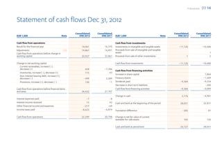 F-Secure 2012   03 14


Statement of cash flows Dec 31, 2012
                                                    Consolidated,   Consolidated,                                                      Consolidated,       Consolidated,
EUR 1,000                                    Note      IFRS 2012       IFRS 2011    EUR 1,000                                   Note      IFRS 2012           IFRS 2011

Cash flow from operations                                                           Cash flow from investments
Result for the financial year                            14,061           16,370    Investments in intangible and tangible assets          –11,120                –16,686
Adjustments                                (24)          19,867           16,491    Proceeds from sale of intangible and tangible
Cash flow from operations before change in                                          assets                                                                             1
working capital                                          33,927           32,861    Proceeds from sale of other investments                      1                     5

Change in net working capital                                                       Cash flow from investments                             –11,120                –16,680
  Current receivables, increase (–),
  decrease (+)                                              658           –7,586
                                                                                    Cash flow from financing activities
  Inventories, increase (–), decrease (+)                   115               43
                                                                                    Increase in share capital                                                       1,864
  Non-interest bearing debt, increase (+),
  decrease (–)                                             –399            2,389    Treasury shares                                                                –1,509
  Provisions, increase (+), decrease (–)                    130               –1    Dividends paid                                          –9,304                 –9,254
                                                                                    Decrease in short term liabilities                                              –200
Cash flow from operations before financial items                                    Cash flow from financing activities                     –9,304                 –9,099
and taxes                                                34,432           27,707
                                                                                    Change in cash                                           5,176                 –4,981
Interest expenses paid                                       –7               –8
Interest income received                                     15               42    Cash and bank at the beginning of the period            28,051                 32,831
Other financial income and expenses                       –217               –69
Income taxes paid                                        –8,623           –6,874    Translation difference                                    –205                    81

Cash flow from operations                                25,599           20,798    Change in net fair value of current
                                                                                    available-for-sale assets                                  105                   120

                                                                                    Cash and bank at period end                             33,127                 28,051
 