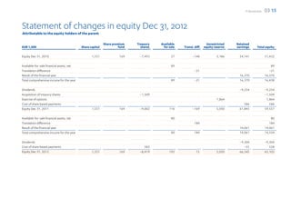 F-Secure 2012   03 15


Statement of changes in equity Dec 31, 2012
Attributable to the equity holders of the parent

                                                           Share premium    Treasury   Available                    Unrestricted    Retained
EUR 1,000                                  Share capital             fund     shares    for sale   Transl. diff.   equity reserve   earnings      Total equity

Equity Dec 31, 2010                               1,551              169     –7,493          27          –148              3,186     54,141              51,432

Available-for-sale financial assets, net                                                     89                                                              89
Translation difference                                                                                     –21                                              –21
Result of the financial year                                                                                                         16,370              16,370
Total comprehensive income for the year                                                      89            –21                       16,370              16,438

Dividends                                                                                                                            –9,254              –9,254
Acquisition of treasury shares                                               –1,509                                                                      –1,509
Exercise of options                                                                                                        1,864                          1,864
Cost of share based payments                                                                                                            586                 586
Equity Dec 31, 2011                               1,551              169     –9,002         116          –169              5,050     61,843              59,557

Available-for-sale financial assets, net                                                     80                                                              80
Translation difference                                                                                     184                                              184
Result of the financial year                                                                                                         14,061              14,061
Total comprehensive income for the year                                                      80            184                       14,061              14,324

Dividends                                                                                                                            –9,304              –9,304
Cost of share based payments                                                    583                                                     –55                 528
Equity Dec 31, 2012                               1,551              169     –8,419         195             15             5,050     66,545              65,105
 