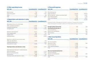 F-Secure 2012   03 21

2. Other operating income                                                                4. Personnel expenses
EUR 1,000                                          Consolidated 2012 Consolidated 2011   EUR 1,000                                           Consolidated 2012 Consolidated 2011

Rental revenue                                                  156               144    Personnel expenses
Government grants                                             1,583             1,187    Wages and salaries                                             –56,079                  –48,332
Other                                                            18                86    Pension expenses – defined contribution plan                    –7,345                   –6,681
Total                                                         1,756             1,417    Share-based payments                                             –745                    –1,100
                                                                                         Other social expenses                                           –5,509                   –4,951
3. Depreciation and reduction in value                                                   Total                                                          –69,678                  –61,064
EUR 1,000                                          Consolidated 2012 Consolidated 2011
                                                                                         Employee benefits of Management are stated in disclosure 27. Related party transactions
Depreciations from non-current assets                                                    Share-based payments are stated in disclosure 19. Share-based payment transactions
Other capitalized expenditure                               –2,903             –2,783
Capitalized development                                                         –503     Average number of personnel                                         970                    878
                                                            –1,121
Intangible assets                                                              –3,286    Personnel by function Dec 31
                                                            –4,024
                                                                                         Sales and marketing                                                 409                    410
Machinery and equipment                                                        –2,884    Research and development                                            389                    406
                                                            –3,511
Other tangible assets                                                           –339     Administration                                                      133                    126
                                                             –405
                                                                               –3,222    Total                                                               931                    942
Tangible assets                                             –3,916
Total depreciation                                          –7,940             –6,508
                                                                                         5. Non-recurring items
Reduction in value from non-current assets                                               EUR 1,000                                           Consolidated 2012 Consolidated 2011
Other cap. expenditure                                      –5,000               –154
Capitalized development                                                          –810    Non-recurring items
Total reduction in value                                                         –964    Reduction in value                                              –5,000                    –964
                                                            –5,000
                                                                                         Personnel expenses                                              –2,238
Total depreciation and reduction in value                                      –7,472    Other operating expenses                                        –1,394
                                                           –12,940
                                                                                         Total                                                           –8,632                    –964
Depreciations and reduction in value by function
Sales and marketing                                                            –2,370    Non-recurring items by function
                                                            –5,464
Research and development                                                       –4,942    Sales and marketing                                             –2,429
                                                            –6,996
Administration                                                                  –160     Research and development                                        –5,538                    –964
                                                             –480
Total depreciation and reduction in value                                      –7,472    Administration                                                   –666
                                                           –12,940
                                                                                         Total                                                           –8,632                    –964
 