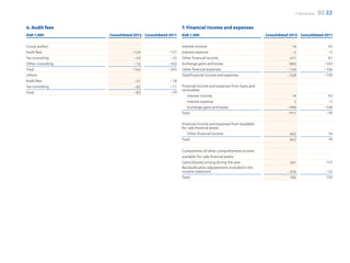 F-Secure 2012   03 22

6. Audit fees                                            7. Financial income and expenses
EUR 1,000          Consolidated 2012 Consolidated 2011   EUR 1,000                                       Consolidated 2012 Consolidated 2011

Group auditor                                            Interest income                                              14                    43
Audit fees                    –124               –131    Interest expense                                             –5                    –5
Tax consulting                 –24                –32    Other financial income                                      671                    81
Other consulting               –16               –102    Exchange gains and losses                                  –883                  –143
Total                         –163               –265    Other financial expenses                                   –124                  –106
Others                                                   Total financial income and expenses                        –328                  –130
Audit fees                     –21                –18
Tax consulting                 –62                –11    Financial income and expenses from loans and
                                                         receivables
Total                          –83                –29
                                                            Interest income                                           14                    43
                                                            Interest expense                                           5                    –5
                                                            Exchange gains and losses                               –990                  –108
                                                         Total                                                      –971                   –70

                                                         Financial income and expenses from Available-
                                                         for-sale financial assets
                                                            Other financial income                                   662                    74
                                                         Total                                                       662                    74

                                                         Components of other comprehensive income
                                                         available-for-sale financial assets
                                                         Gains/(losses) arising during the year                      361                   172
                                                         Reclassification adjustements included in the
                                                         income statement                                           –256                  –52
                                                         Total                                                       105                  120
 