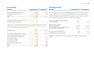 F-Secure 2012   03 23

8. Income taxes                                                                                    9. Earnings per share
EUR 1,000                                             Consolidated 2012 Consolidated 2011          EUR 1,000                                             Consolidated 2012 Consolidated 2011

Income taxes of the business activity                             –6,901                 –7,261    Basic earnings per share amounts are calculated by dividing net profit for the year attributable
Income taxes from previous years                                                            140    on ordinary equity holders of the parent by the weighted average number of ordinary shares
                                                                   –129
                                                                                                   outstanding during the year. Diluted earnings per share amounts are calculated by dividing the
Deferred tax                                                       1,194                     –3
                                                                                                   net profit attributable to ordinary shareholders by the weighted average number of ordinary
Total                                                             –5,835                 –7,125
                                                                                                   shares outstanding during the year adjusted for the effects of dilutive options.

Components of other comprehensive income                                                           Net profit attributable to equity holders from
Available-for-sale financial assests                                 –25                     –31   continuing operations                                              14,061                  16,370

A reconciliation of income tax expense applicable to accounting profit before income tax at the    Weighted average number of
statutory income tax rate to income tax expense at the Groups’ effective income tax rate for the   ordinary shares (1,000)                                          155,057                  154,433
years ended 31 December 2012 and 2011 is as follows:                                               Adjusted weighted average number of ordinary
                                                                                                   shares for diluted earning per share                             156,774                  157,499

Result before taxes                                               19,896                 23,496
                                                                                                   Basic earnings per share (EUR/share)                                  0.09                   0.11
                                                                                                   Diluted earnings per share (EUR/share)                                0.09                   0.10
Income taxes at statutory rate of 24.5%/26%                       –4,874                 –6,109
Taxes on foreign subsidiaries’ net income in
                                                                                                   The weighted average number of shares take into account the effect of change in treasury
excess of income taxes at statutory rates                           –334                 –1,727    shares.
The change in tax rates                                                                      85
Non-deductible expenses                                            –358                   –581
Unrecognised tax losses                                              –93                    958
Income taxes from previous years                                   –129                     140
Other                                                                –48                    108
Total                                                             –5,835                 –7,126
 