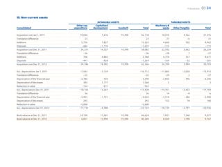 F-Secure 2012   03 24

10. Non-current assets
                                                       INTANGIBLE ASSETS                                   TANGIBLE ASSETS
                                       Other cap.     Capitalized                           Machinery 
Consolidated                         expenditure    development        Goodwill     Total         equip.    Other Tangible                Total

Acquisition cost Jan 1, 2011              19,044          7,676          19,398    46,118        18,010             3,366                21,376
Translation difference                        23                                       23            37                –6                    31
Additions                                  5,736          7,827                    13,563         4,660               302                 4,962
Disposals                                   –446         –1,176                    –1,622         –115                                    –115
Acquisition cost Dec 31, 2011              24,357        14,327          19,398    58,082        22,592             3,662                26,254
Translation difference                       –36                                      –36           –28                 7                   –21
Additions                                    706          4,882                     5,588         4,314               357                 4,671
Disposals                                   –441          –828                     –1,269         –169                –32                 –201
Acquisition cost Dec 31, 2012              24,586        18,382          19,398    62,366        26,709             3,994                30,703

Acc. depreciations Jan 1, 2011           –7,583          –3,129                   –10,712       –11,883            –2,028               –13,912
Translation difference                      –22                                       –22           –29                 2                   –27
Depreciation of the financial year       –2,786           –503                     –3,290        –2,850             –396                 –3,246
Depreciation of decreases                   383           1,177                     1,560             3                                       3
Reduction in value                         –154           –811                      –965
Acc. depreciations Dec 31, 2011          –10,163         –3,267                   –13,428       –14,761            –2,422               –17,183
Translation difference                       36                                        36            14                –8                     6
Depreciation of the financial year       –2,901          –1,121                    –4,022        –3,514             –386                 –3,900
Depreciation of decreases                   292                                       292           122                18                   140
Reduction in value                       –5,000                                    –5,000
Acc. depreciations Dec 31, 2012          –17,735         –4,388                   –22,122       –18,139            –2,797               –20,936

Book value as at Dec 31, 2011             14,194         11,061          19,398    44,654         7,831             1,240                 9,071
Book value as at Dec 31, 2012              6,851         13,994          19,398    40,244         8,569             1,198                 9,767
 