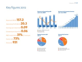 F-Secure 2012            01 01


Key figures 2012
                                  Revenues and operating profit                                                Revenues by the operator business
                                  2008–2012, MEUR                                                              2001–2012, MEUR
                                                                                                                                                                                95.4
                                                                                               157.2                                                                        84.8
                                                                                146.0
                                          17%
                                                 125.1          130.1
                                                                                                                                                                     67.1

                 157.2
                                  113.0
                                                                                                                                                              60.3
                                                                                    12%
                                                         11%                                                                                           48.3
Revenues MEUR
                                                                                                       8%                                       35.9

Operating Profit MEUR 20.3
                                                                        4%
                                                                                                                                         26.0
                                                                                                                                  16.6
                                          24.3           24.0           21.8*           23.6           27.3*
                                                                                                                            8.5

Earnings per share EUR 0.09
                                                                                                               0.5 1.4 3.5
                                    2008           2009           2010            2011           2012          01 02 03 04 05 06 07 08 09 10 11 12



Dividend per share EUR 0.06
                                  l Revenues  l  Operating profit
                                  l  Revenue growth
                                  * excluding one-offs


R&D investments 31% of revenues
                                  Regional revenue split                                                       Personnel by function
                                  2012, %                                                                      2012, %


Equity ratio 73%
                                          14%                                                                       14%
                                                          30%
                                   10%

Personnel 931
                                                                                                                                  44%

                                                                                                                 42%
                                            46%


                                  l    Nordic countries 30%                                                    l  Sales & Marketing 44%
                                  l    Rest of Europe 46%                                                      l  Research & Development 42%
                                  l    North America 10%                                                       l  Administration 14%
                                  l    Rest of the world 14%
 