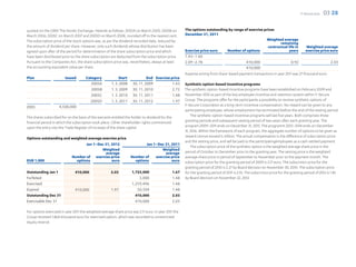 F-Secure 2012   03 28

quoted on the OMX The Nordic Exchange, Helsinki as follows: 2005A on March 2005; 2005B on               The options outstanding by range of exercise prices
March 2006; 2005C on March 2007 and 2005D on March 2008, rounded off to the nearest cent.               December 31, 2011
The subscription price of the stock options was, as per the dividend recorded date, reduced by                                                           Weighted average
                                                                                                                                                                   remaining
the amount of dividend per share. However, only such dividends whose distribution has been                                                                contractual life in       Weighted average
agreed upon after of the period for determination of the share subscription price and which             Exercise price euro       Number of options                     years      exercise price euro
have been distributed prior to the share subscription are deducted from the subscription price.         1.43–1.60
Pursuant to the Companies Act, the share subscription price was, nevertheless, always at least          2.09–2.78                           410,000                      0.92                     2.03
the accounting equivalent value per share.                                                                                                  410,000
                                                                                                        Expense arising from share-based payment transactions in year 2011 was 27 thousand euro.
Plan                     Issued       Category               Start             End Exercise price
                                         2005A         1. 3. 2008     30. 11. 2009           1.43       Synthetic option-based incentive programs
                                         2005B         1. 3. 2009     30. 11. 2010           2.72       The synthetic option-based incentive programs have been established on February 2009 and
                                         2005C         1. 3. 2010     30. 11. 2011           1.48       November 2012 as part of the key employee incentive and retention system within F-Secure
                                        2005D          1. 3. 2011     30. 11. 2012           1.97       Group. The programs offer for the participants a possibility to receive synthetic options of
2005                 4,500,000                                                                          F-Secure Corporation as a long-term incentive compensation. No reward can be given to any
                                                                                                        participating employee, whose employment has terminated before the end of the vesting period.
The shares subscribed for on the basis of the warrants entitled the holder to dividend for the              The synthetic option-based incentive programs will last five years. Both comprises three
financial period in which the subscription took place. Other shareholder rights commenced               granting periods and subsequent vesting period of two years after each granting year. The
upon the entry into the Trade Register of increase of the share capital.                                program 2009–2011 ends on December 31, 2013. The programm 2012–2014 ends on December
                                                                                                        31, 2016. Within the framework of each program, the aggregate number of options to be given as
Options outstanding and weighted average exercise price                                                 reward cannot exceed 5 million. The actual compensation is the difference of subscription price
                                                                                                        and the vesting price, and will be paid to the participatingemployees as a cash-settled payment.
                                Jan 1–Dec 31, 2012                           Jan 1–Dec 31, 2011
                                                                                                            The subscription price of the synthetic option is the weighted average share price in the
                                         Weighted                                    Weighted
                                           average                                      average         period of October to December prior to the granting year. The vesting price is the weighted
                        Number of exercise price                     Number of    exercise price        average share price in period of September to November prior to the payment month. The
EUR 1,000                  options            euro                     options             euro         subscription price for the granting period of 2009 is 2.17 euro. The subscirtion price for the
                                                                                                        granting period of 2010 is 2.27 by Board decision on November 30, 2010. The subscription price
Outstanding Jan 1              410,000                2.03           1,725,000                   1.67   for the granting period of 2011 is 2.10. The subscirtion price for the granting period of 2012 is 1.85
Forfeited                                                                5,000                   1.48   by Board decision on November 22, 2012.
Exercised                                                            1,259,496                   1.48
Expired                        410,000                1.97              50,504                   1.48
Outstanding Dec 31                                                     410,000                   2.03
Exercisable Dec 31                                                     410,000                   2.03

For options exercised in year 2011 the weighted average share price was 2.11 euro. In year 2011 the
Group received 1,864 thousand euro for exercised option, which was recorded to unrestricted
equity reserve.
 