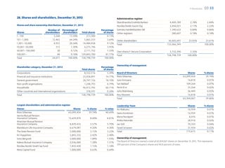 F-Secure 2012   03 33

28. Shares and shareholders, December 31, 2012                                            Administrative register
                                                                                          Skandinaviska Enskilda Banken                       4,409,789           2.78%             2.84%
Shares and share ownership distribution, December 31, 2012                                Nordea Pankki Suomi Oyj                             3,444,031           2.17%             2.22%
                             Number of Percentage of                        Percentage    Svenska Handelsbanken AB                            1,340,622           0.84%             0.86%
Shares                     shareholders shareholders        Total shares      of shares   Other registers                                       280,607           0.18%             0.18%
1–100                             3,268      13.58%             213,300           0.13%
101–1,000                        15,463      64.24%           5,865,333           3.69%   Other shareholders                                36,605,697           23.05%            23.61%
1,001–10,000                      4,953      20.58%          14,489,458           9.12%   Total                                            155,066,349                            100.00%
10,001–50,000                       313       1.30%           6,275,196           3.95%
50,001–100,000                       30       0.12%           2,111,752           1.33%   Own shares F-Secure Corporation                    3,732,390            2.35%
100,001–                             44       0.18%         129,843,700         81.77%    Total                                            158,798,739          100.00%
Total                            24,071     100.00%         158,798,739        100.00%

                                                                                          Ownership of management
Shareholder category, December 31, 2012                                     Percentage
                                                            Total shares      of shares
Corporations                                                  8,552,516           5.39%   Board of Directors                                                   Shares             % shares
Financial and insurance institutions                         23,458,891         14.77%    Risto Siilasmaa                                                  63,099,454              39.74%
General government                                           28,747,156         18.10%    Jussi Arovaara                                                       16,818                0.01%
Non-profit organizations                                      1,248,793           0.79%   Sari Baldauf                                                        109,264                0.07%
Households                                                   96,412,792         60.71%    Pertti Ervi                                                          25,264                0.02%
Other countries and international organizations                 378,591           0.24%   Juho Malmberg                                                        36,449                0.02%
Total                                                       158,798,739        100.00%    Anu Nissinen                                                         16,818                0.01%
                                                                                          Total                                                            63,304,067              39.86%

Largest shareholders and administrative register                                          Leadership Team                                                       Shares            % shares
Owner                                              Shares        % shares      % votes    Ari Alakiuttu                                                         16,954               0.01%
Risto Siilasmaa                               63,099,454          39.74%       40.69%     Samu Konttinen                                                        16,954               0.01%
Varma Mutual Pension                                                                      Maria Nordgren                                                         8,476               0.01%
Insurance Company                             13,659,874           8.60%         8.81%
Ilmarinen Mutual Pension                                                                  Pirkka Palomäki                                                       28,918               0.02%
Insurance Company                               8,839,432          5.57%         5.70%    Jari Still                                                            70,359               0.04%
Mandatum Life Insurance Company                 6,674,081          4.20%         4.30%    Taneli Virtanen                                                       31,954               0.02%
The State Pension Fund                          5,000,000          3.15%         3.22%    Total                                                                173,615               0.11%
Ari Hyppönen                                    3,843,332          2.42%         2.48%
Ismo Bergroth                                   3,000,000          1.89%         1.93%    Ownership of management
Kaleva Mutual Insurance Company                 2,036,000          1.28%         1.31%    The Board of Directors owned a total of 63,304,067 shares on December 31, 2012. This represents
                                                                                          39.9 percent of the Company’s shares and 40.8 percent of votes.
Nordea Nordic Small Cap Fund                    1,833,430          1.15%         1.18%
Aktia Capital Fund                              1,000,000          0.63%         0.64%
 
